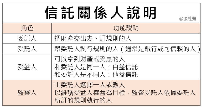 信託人關係說明