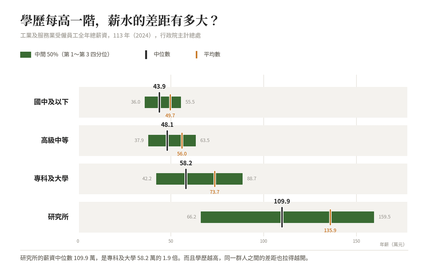 席次記錄