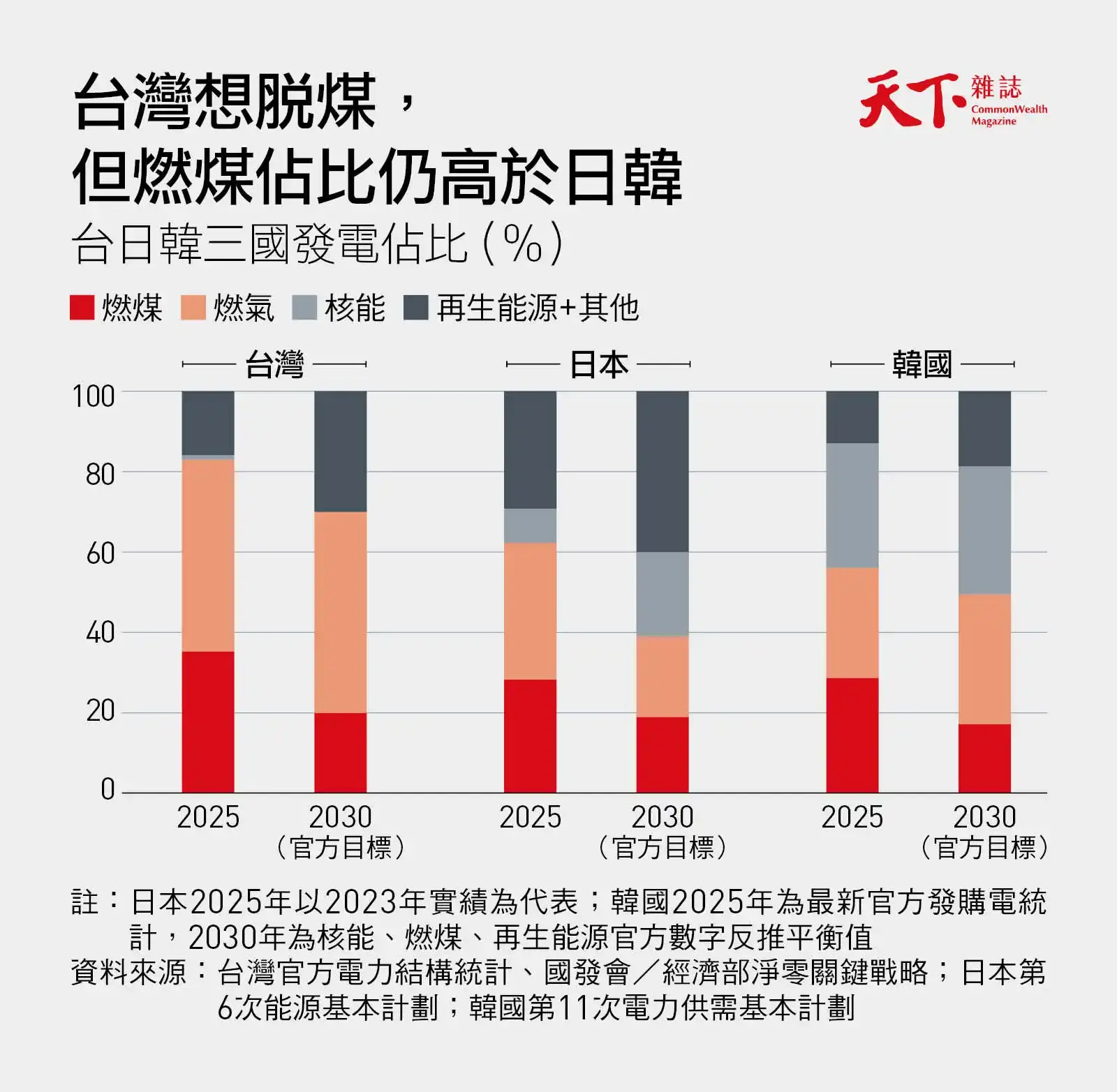 台日韓三國發電佔比
